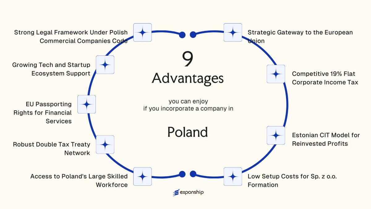 All benefits you can enjoy if you setup your business in Poland