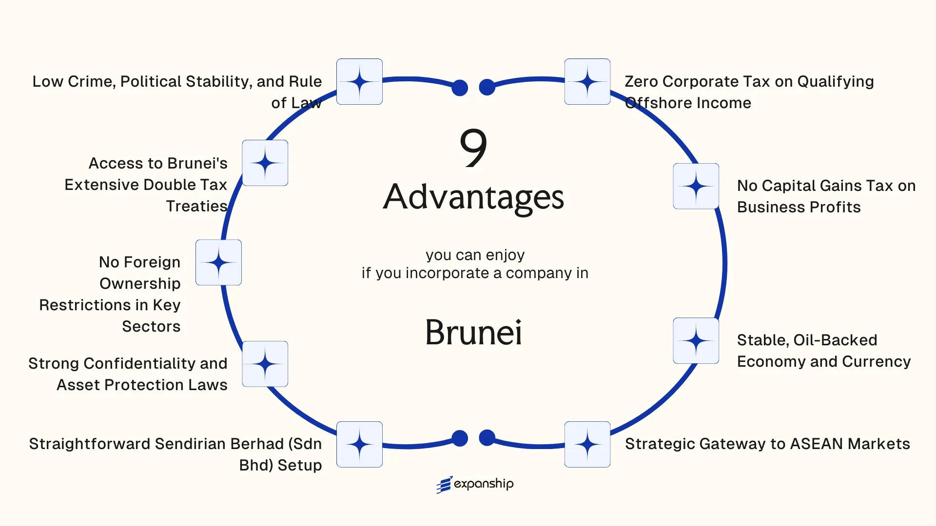 All benefits you can enjoy if you setup your business in Brunei