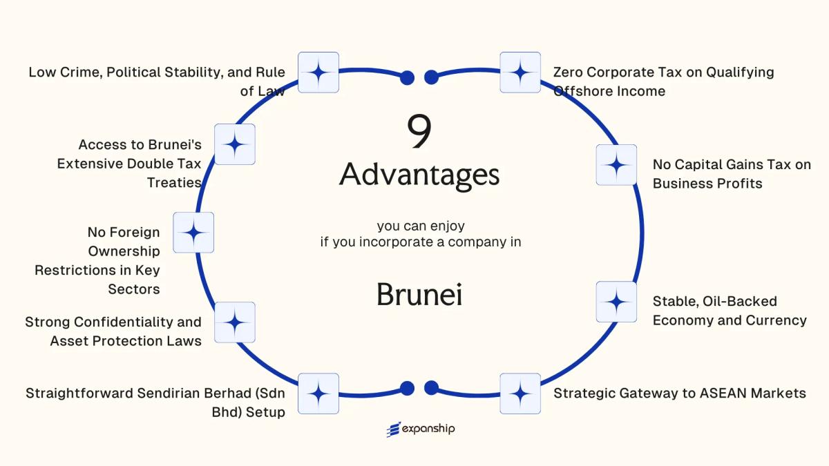 All benefits you can enjoy if you setup your business in Brunei
