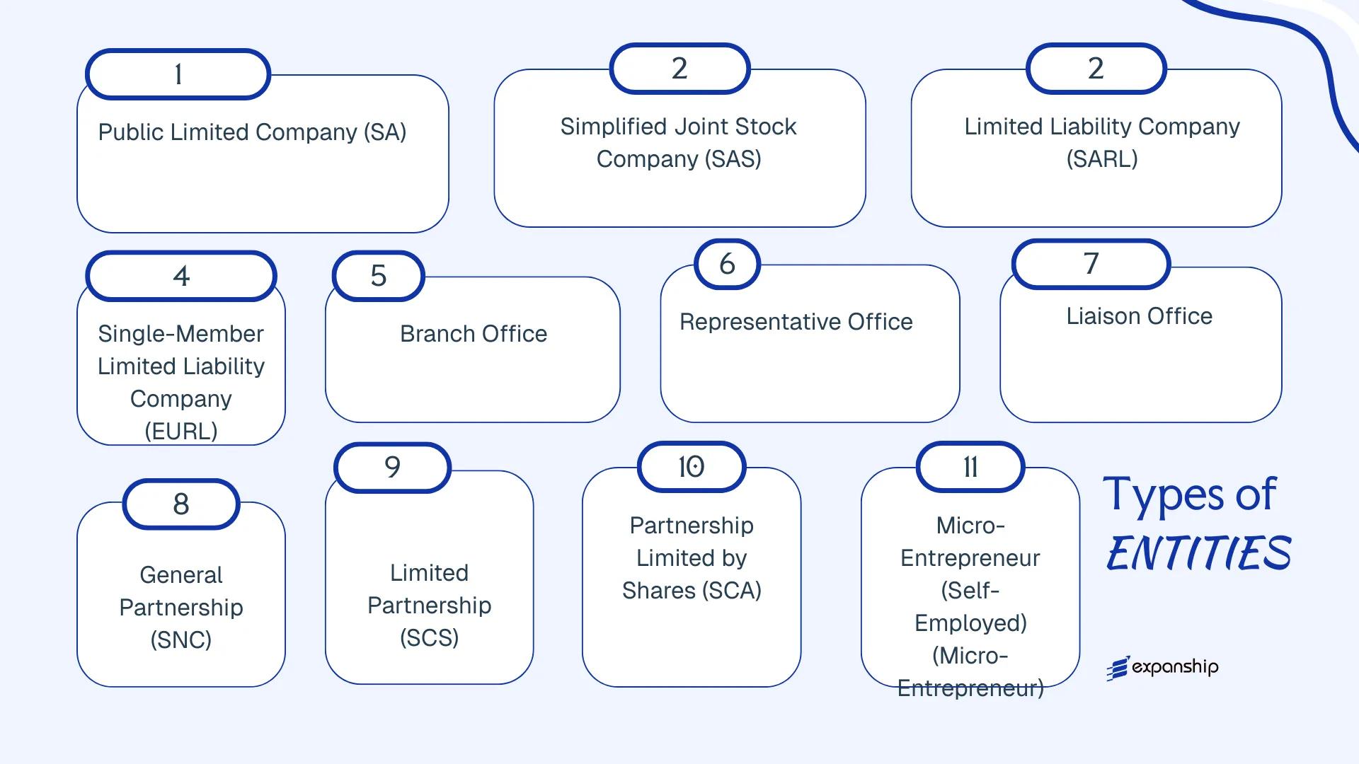 All types of business structures and entities available in Martinique