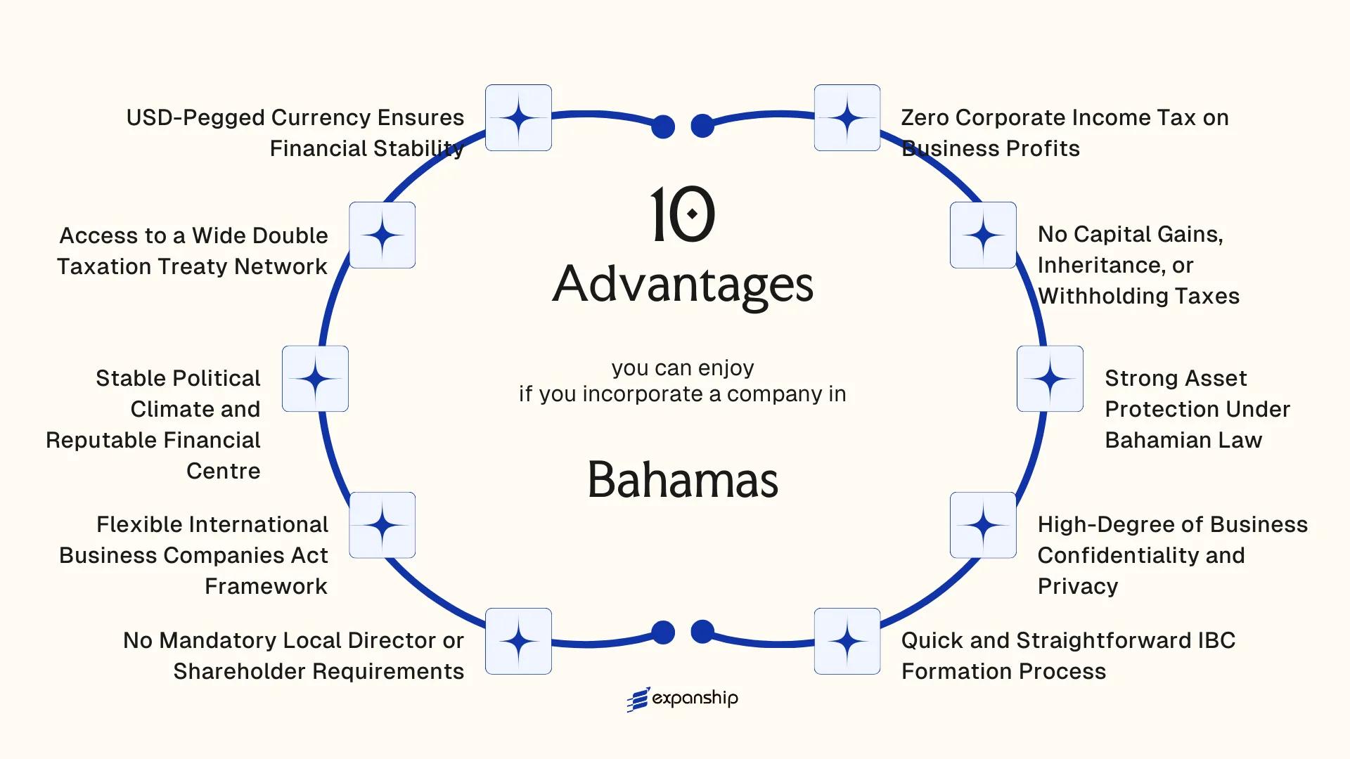 All benefits you can enjoy if you setup your business in Bahamas