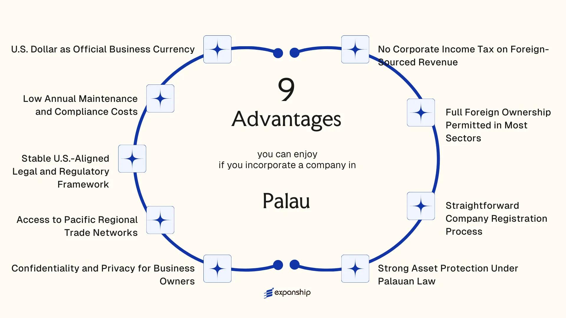 All benefits you can enjoy if you setup your business in Palau
