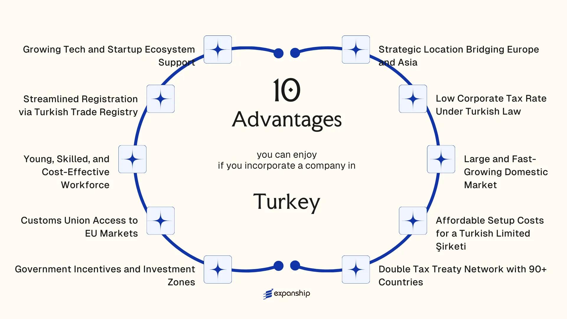 All benefits you can enjoy if you setup your business in Turkey