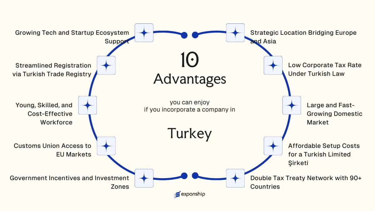 All benefits you can enjoy if you setup your business in Turkey