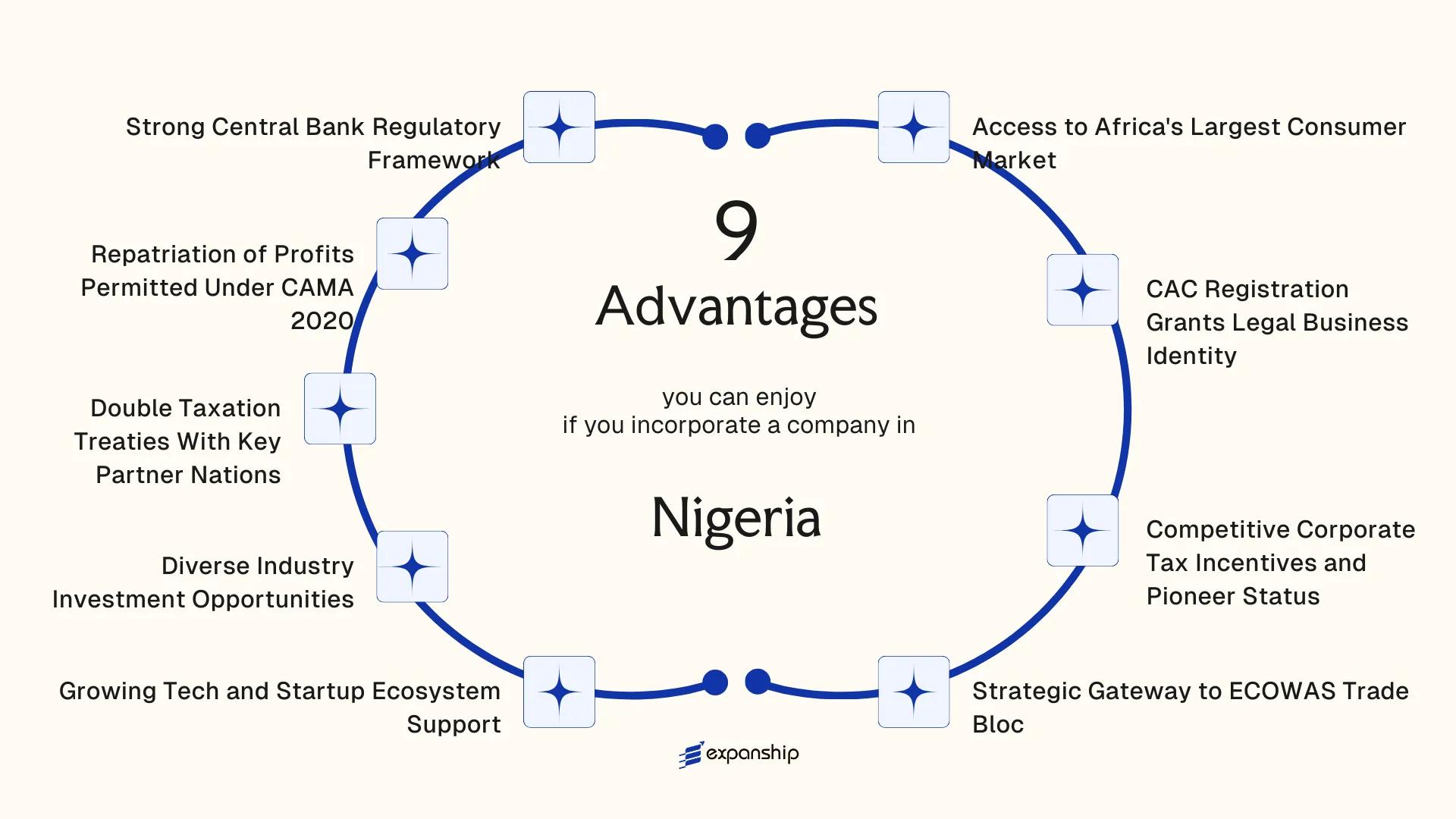 All benefits you can enjoy if you setup your business in Nigeria
