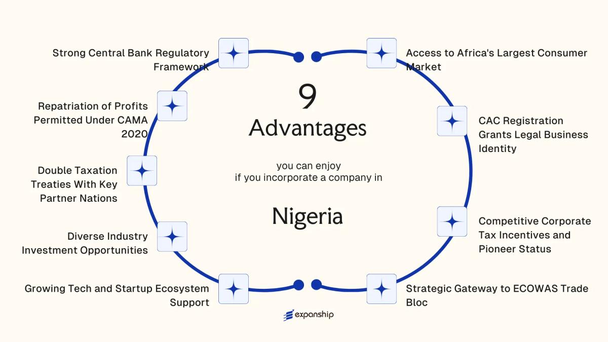All benefits you can enjoy if you setup your business in Nigeria