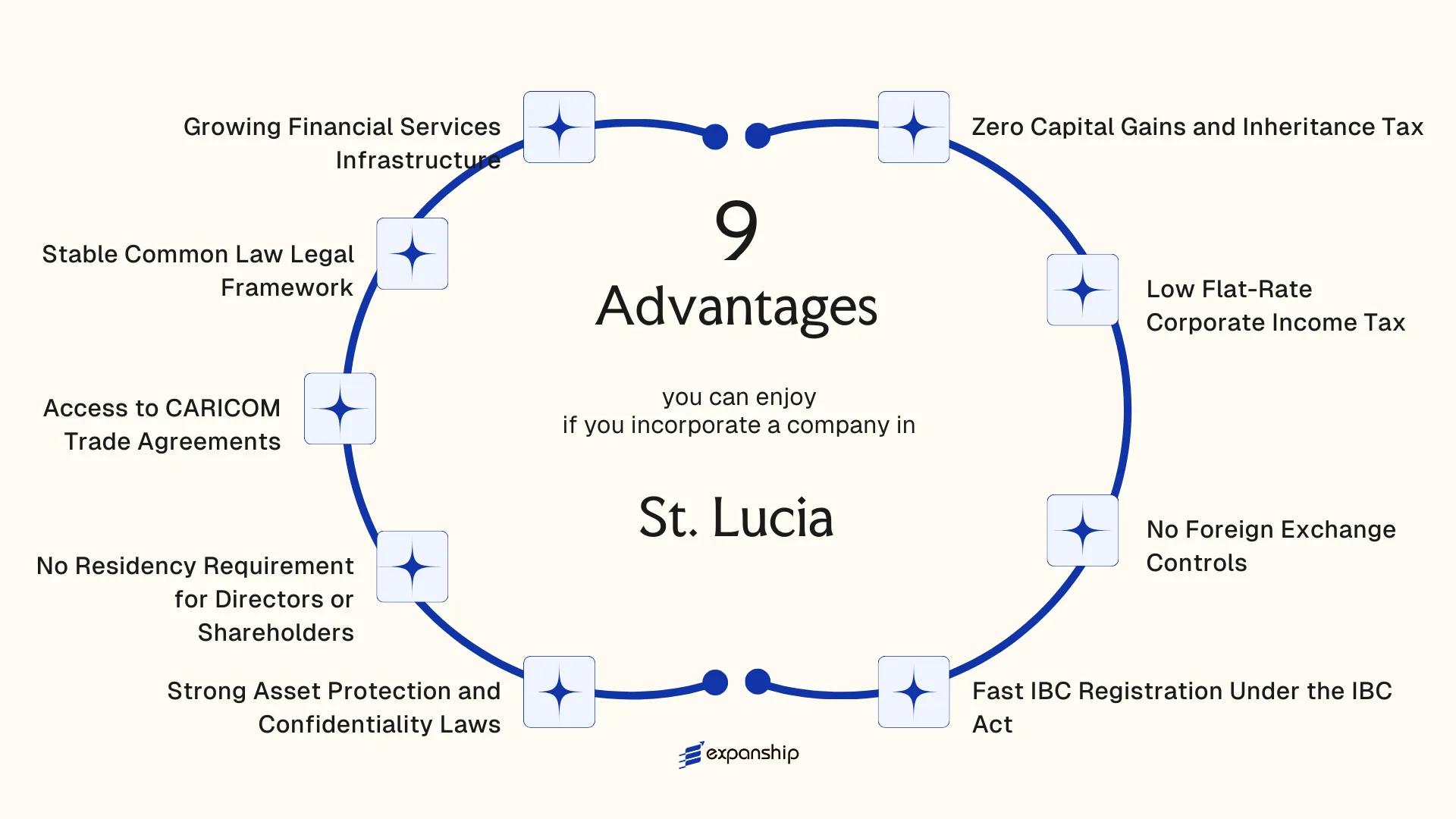 All benefits you can enjoy if you setup your business in St. Lucia