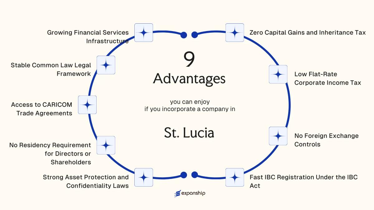 All benefits you can enjoy if you setup your business in St. Lucia