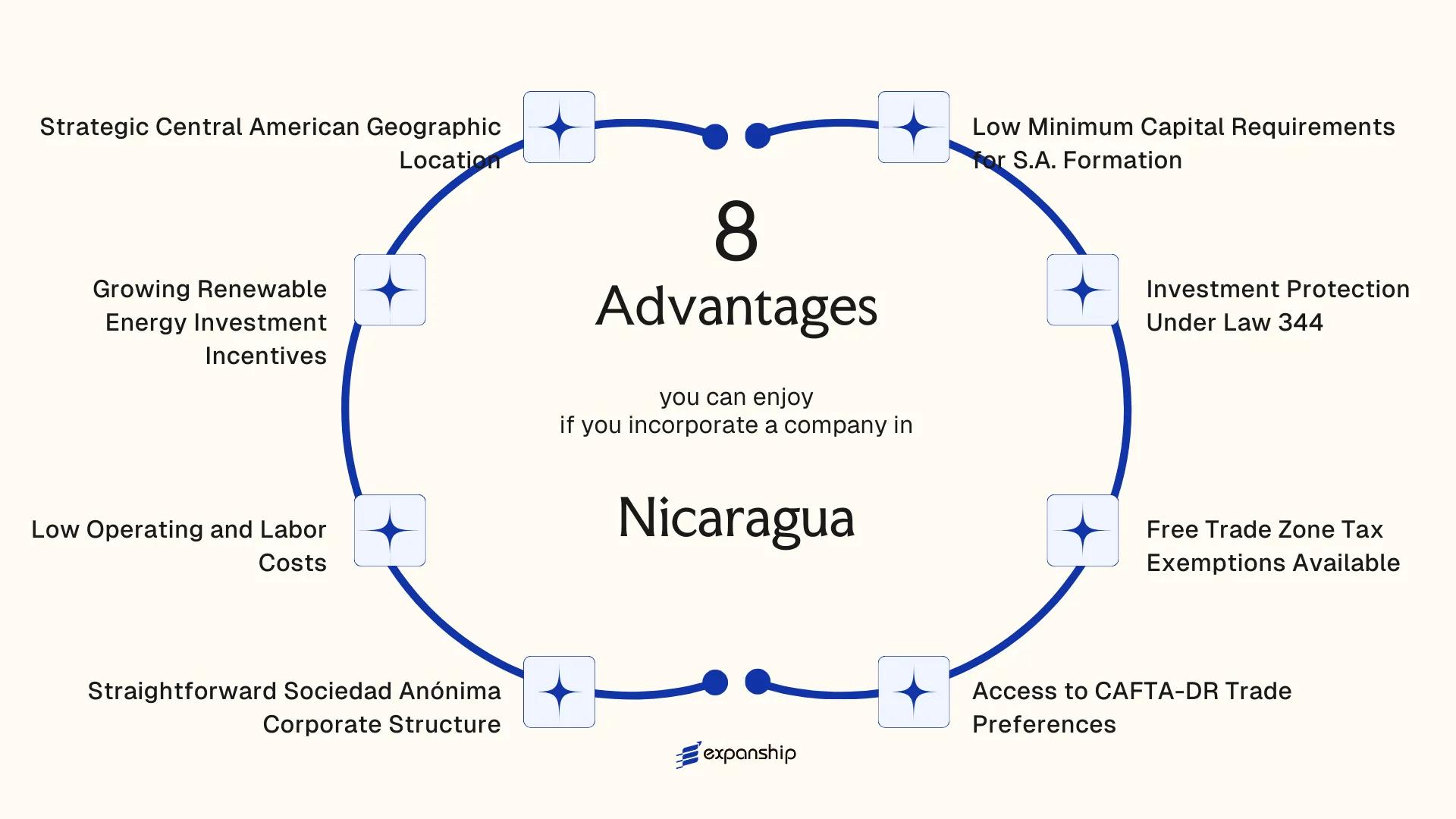 All benefits you can enjoy if you setup your business in Nicaragua