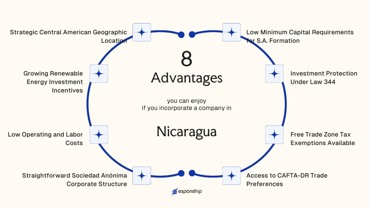 All benefits you can enjoy if you setup your business in Nicaragua