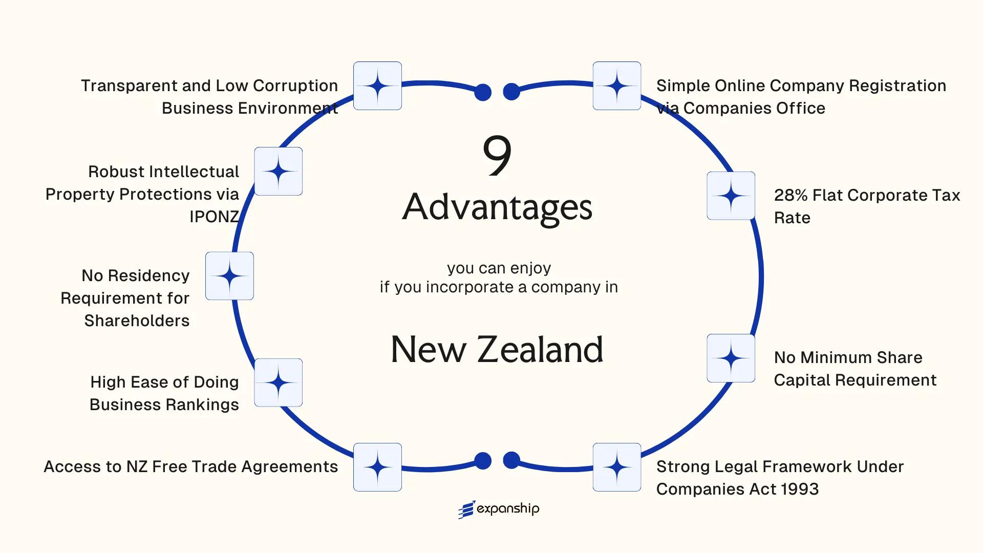 All benefits you can enjoy if you setup your business in New Zealand