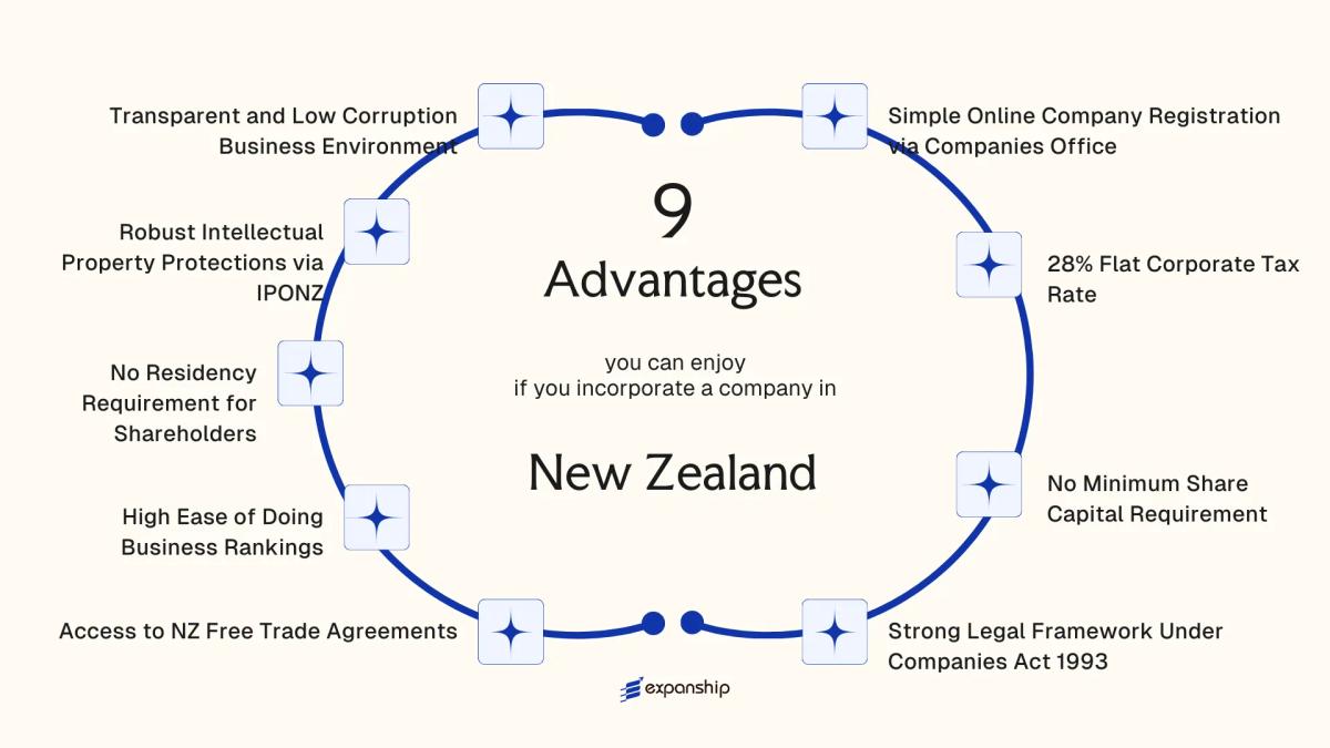 All benefits you can enjoy if you setup your business in New Zealand