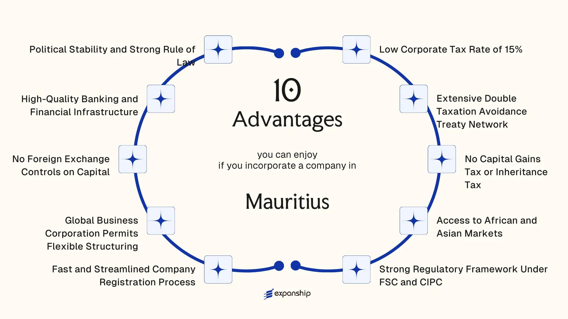 All benefits you can enjoy if you setup your business in Mauritius