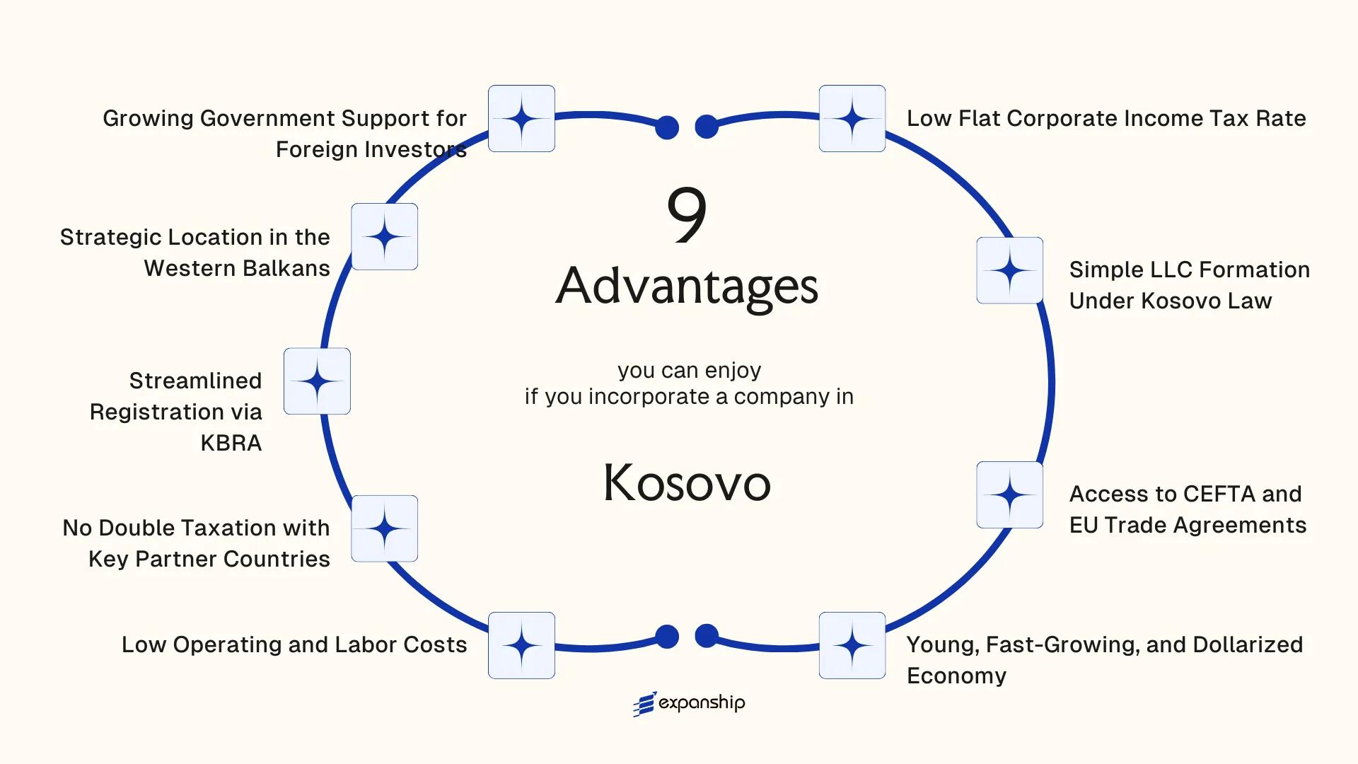 All benefits you can enjoy if you setup your business in Kosovo