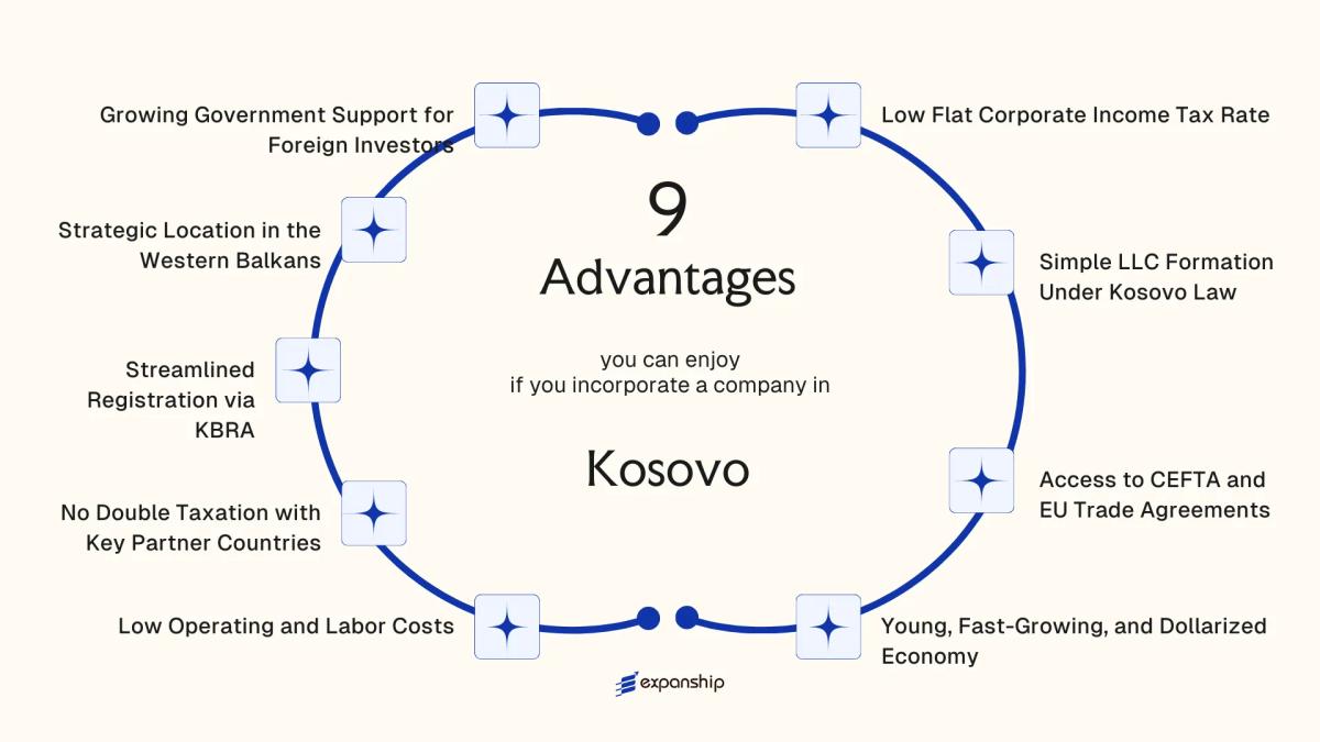 All benefits you can enjoy if you setup your business in Kosovo