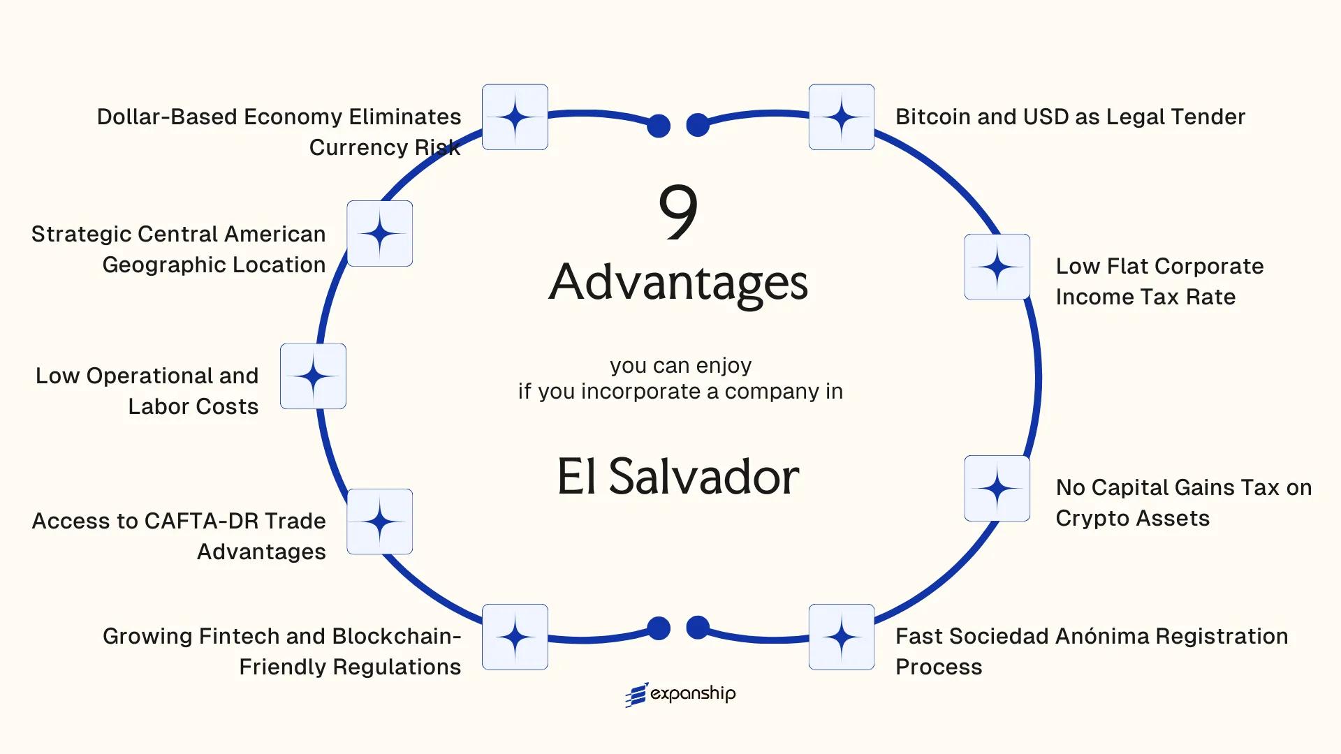 All benefits you can enjoy if you setup your business in El Salvador