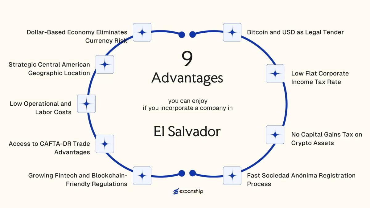 All benefits you can enjoy if you setup your business in El Salvador