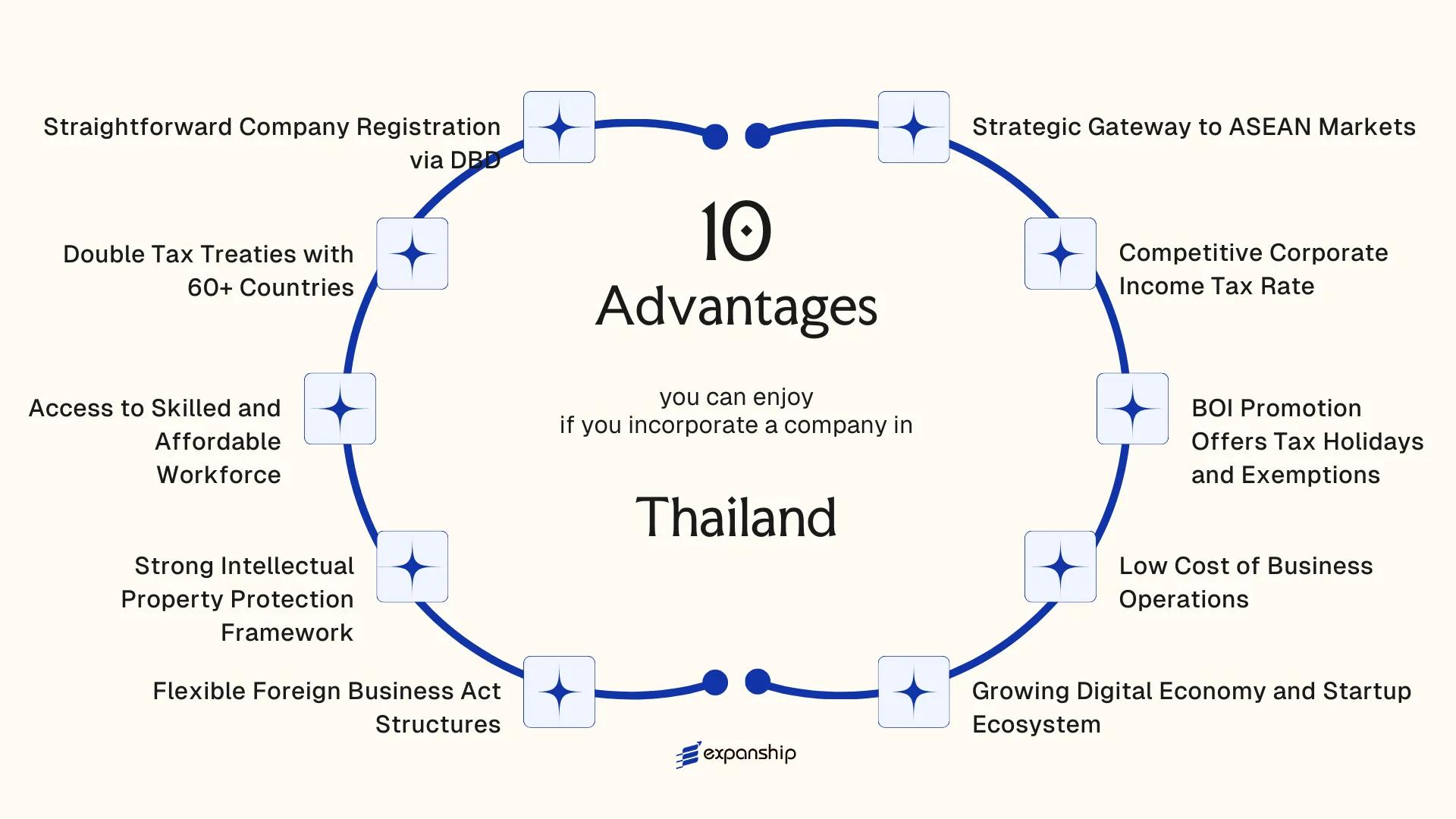 All benefits you can enjoy if you setup your business in Thailand