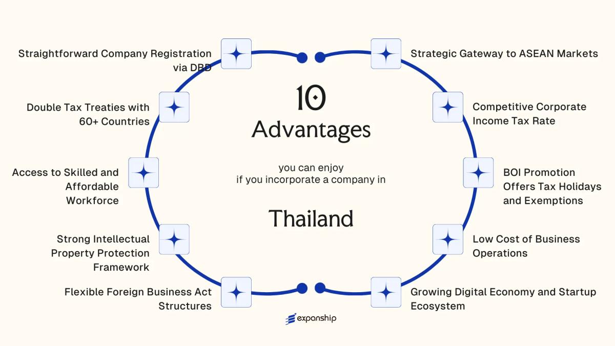All benefits you can enjoy if you setup your business in Thailand