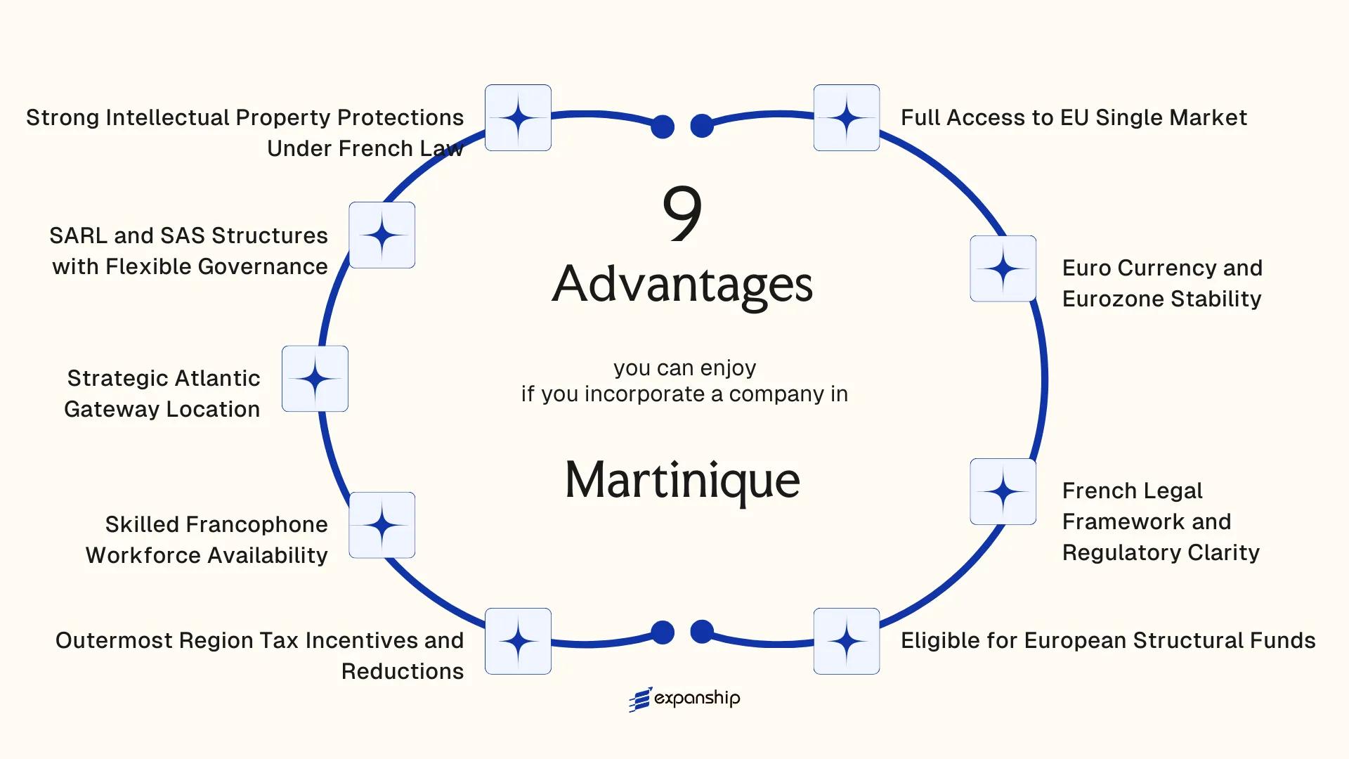 All benefits you can enjoy if you setup your business in Martinique