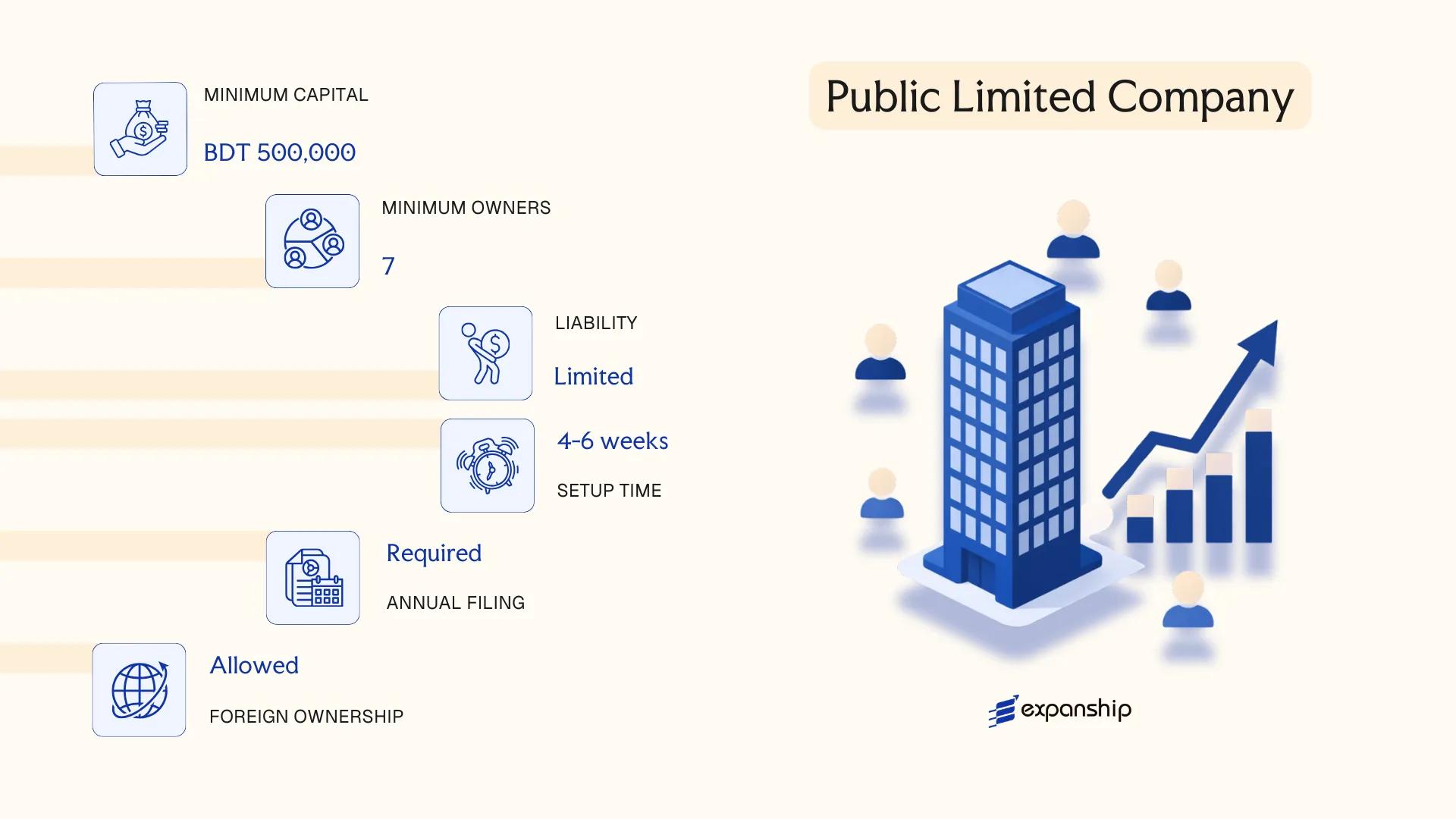 Public Limited Company in Bangladesh - key features and requirements