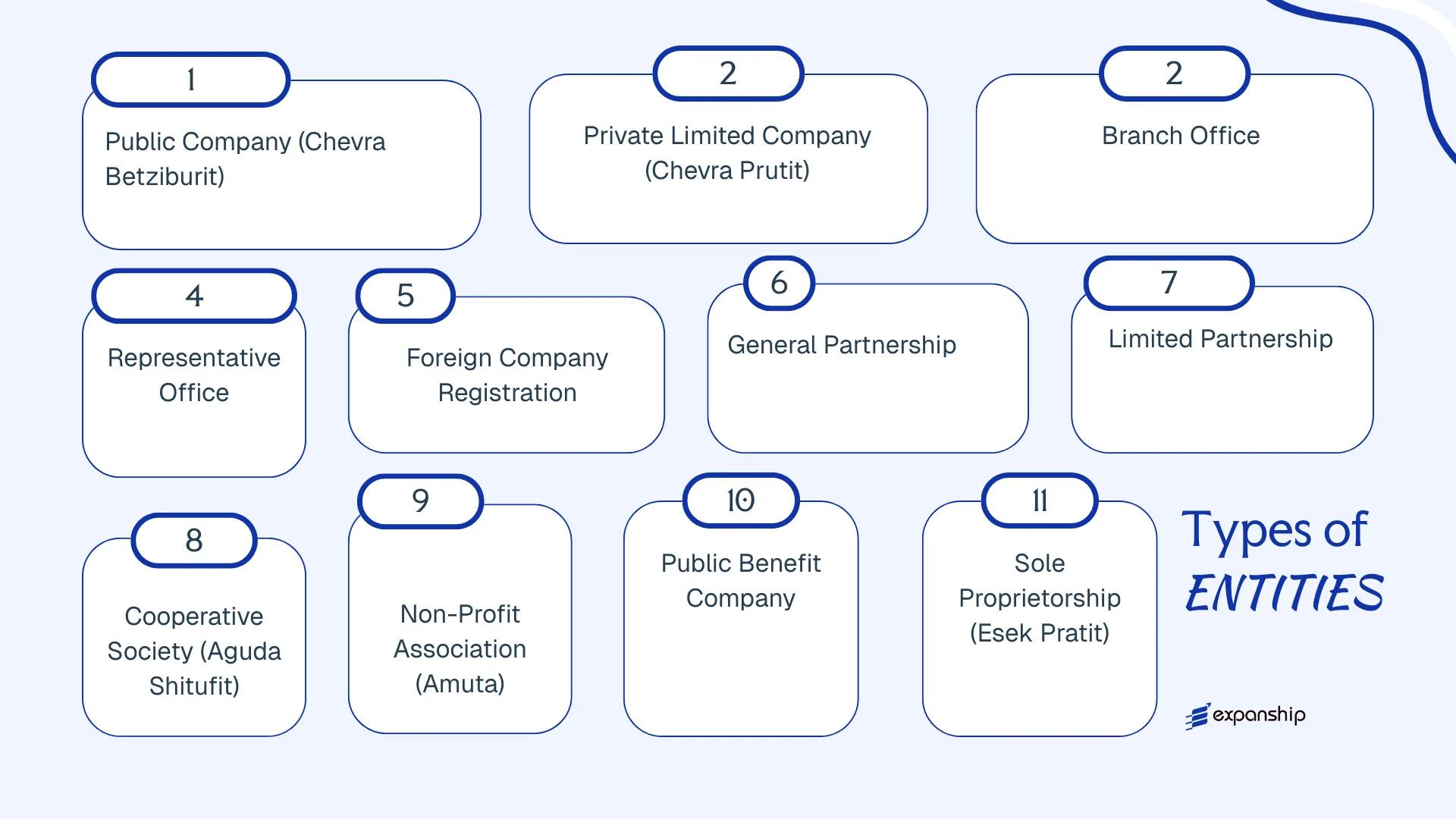 All types of business structures and entities available in Israel