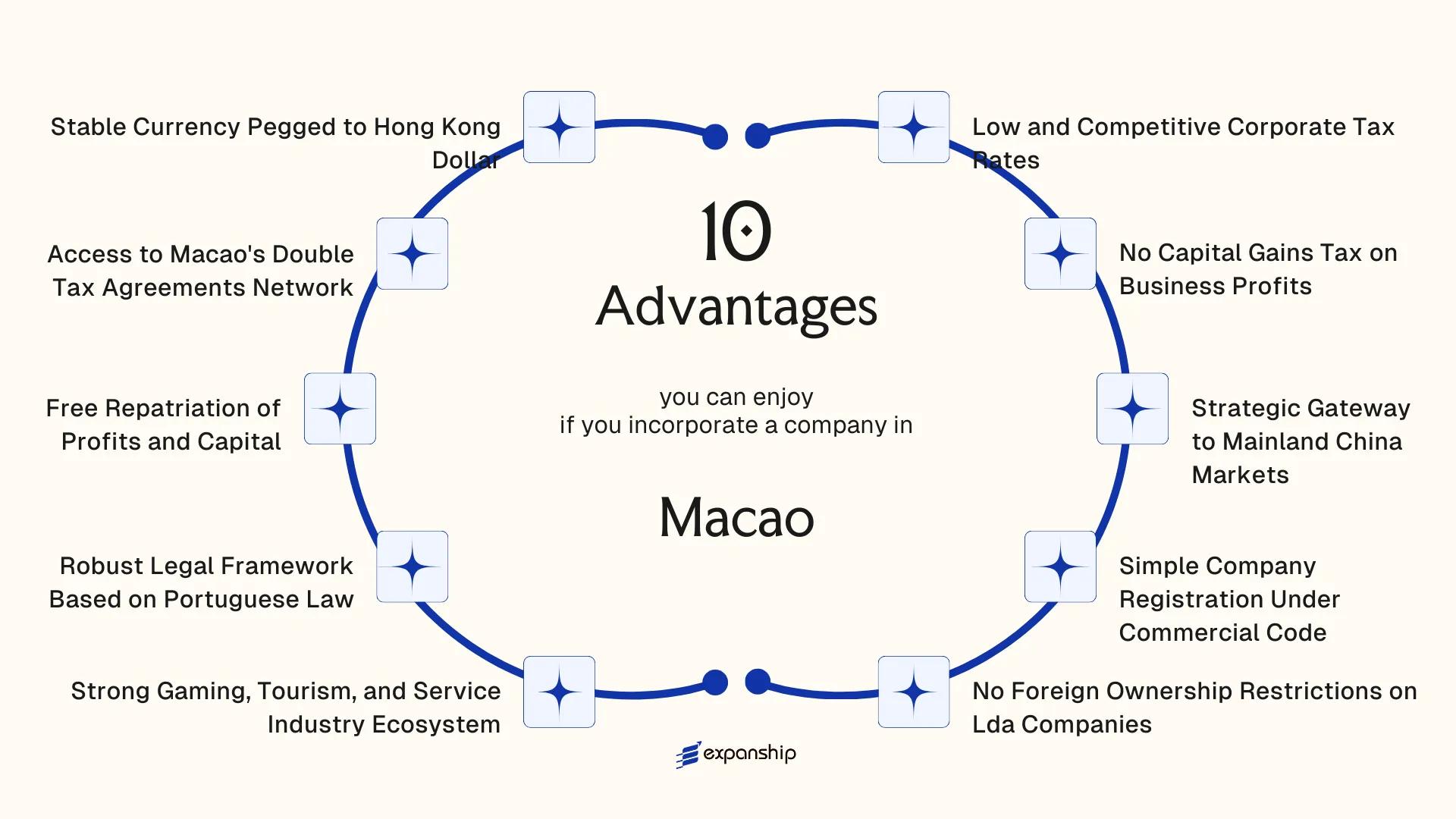 All benefits you can enjoy if you setup your business in Macao