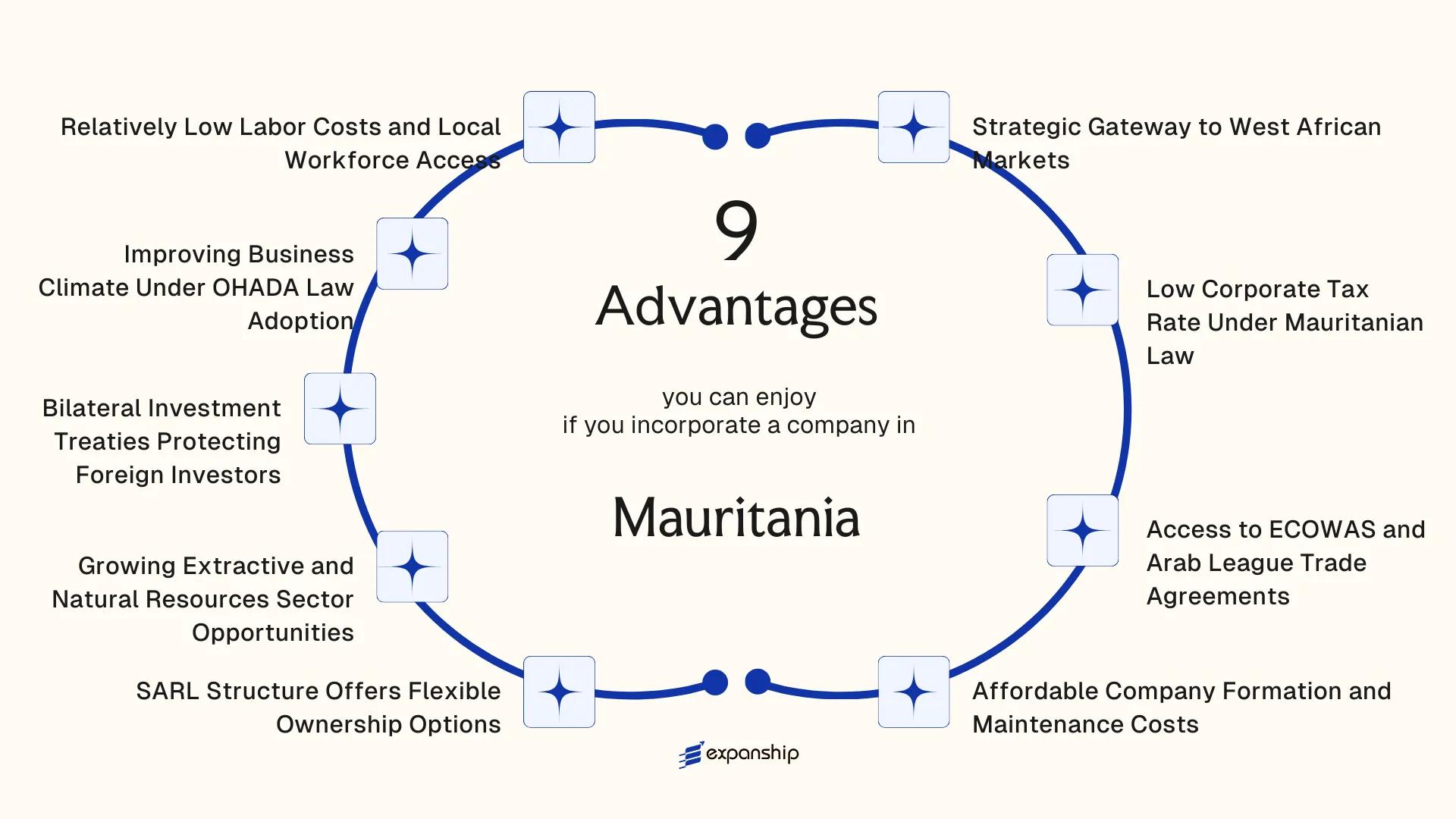 All benefits you can enjoy if you setup your business in Mauritania