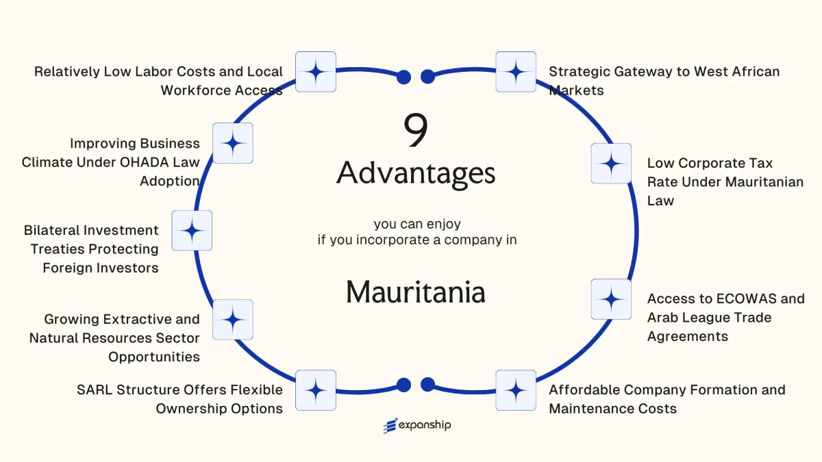 All benefits you can enjoy if you setup your business in Mauritania