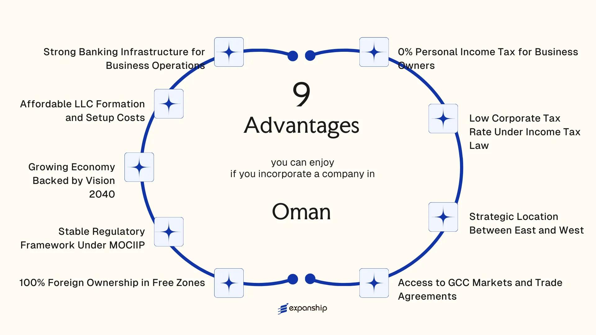 All benefits you can enjoy if you setup your business in Oman