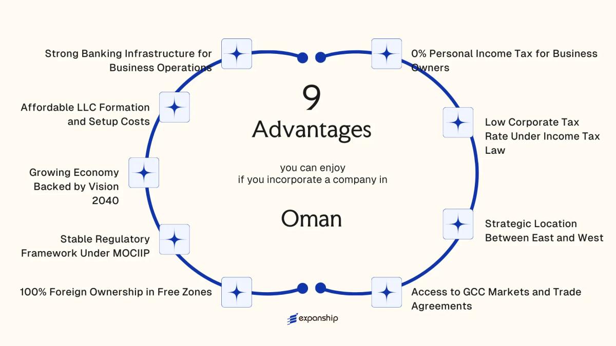 All benefits you can enjoy if you setup your business in Oman