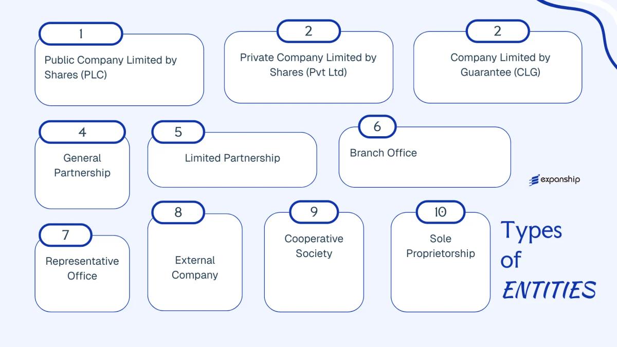 All types of business structures and entities available in Zimbabwe