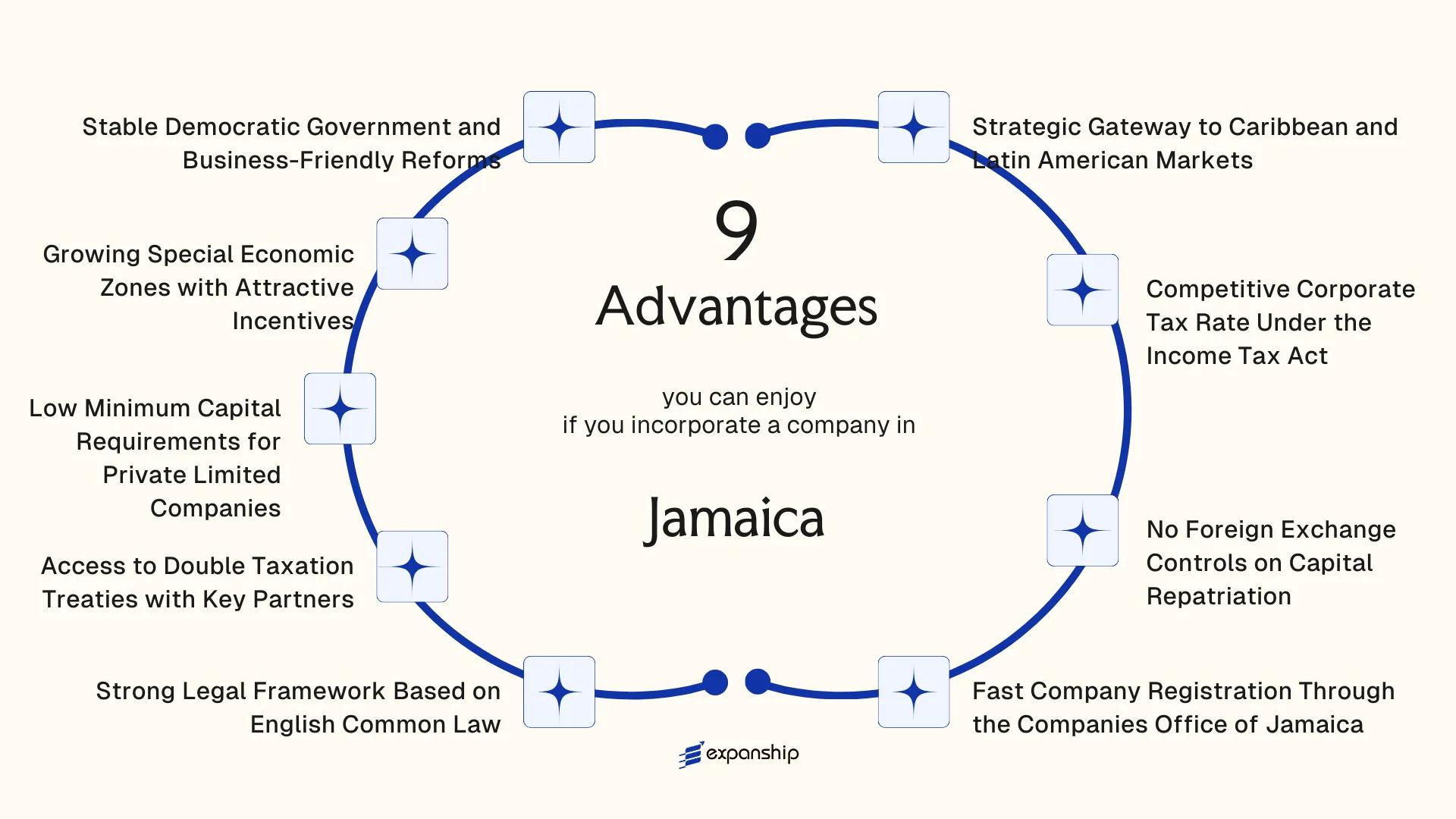 All benefits you can enjoy if you setup your business in Jamaica