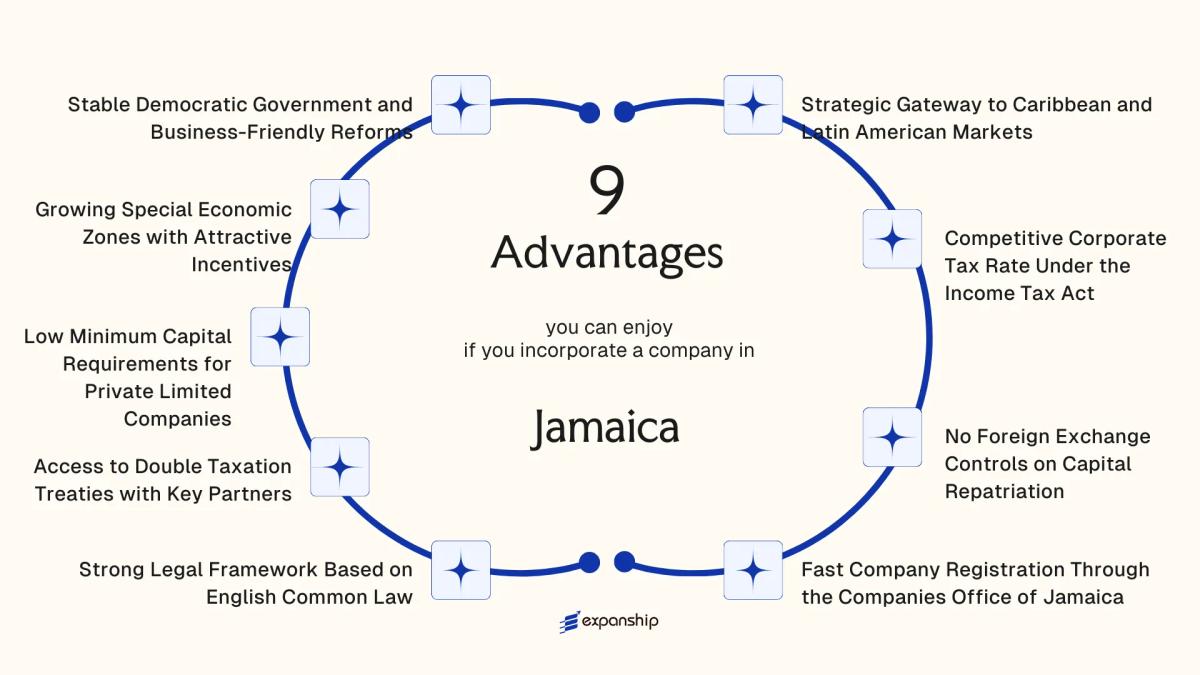 All benefits you can enjoy if you setup your business in Jamaica