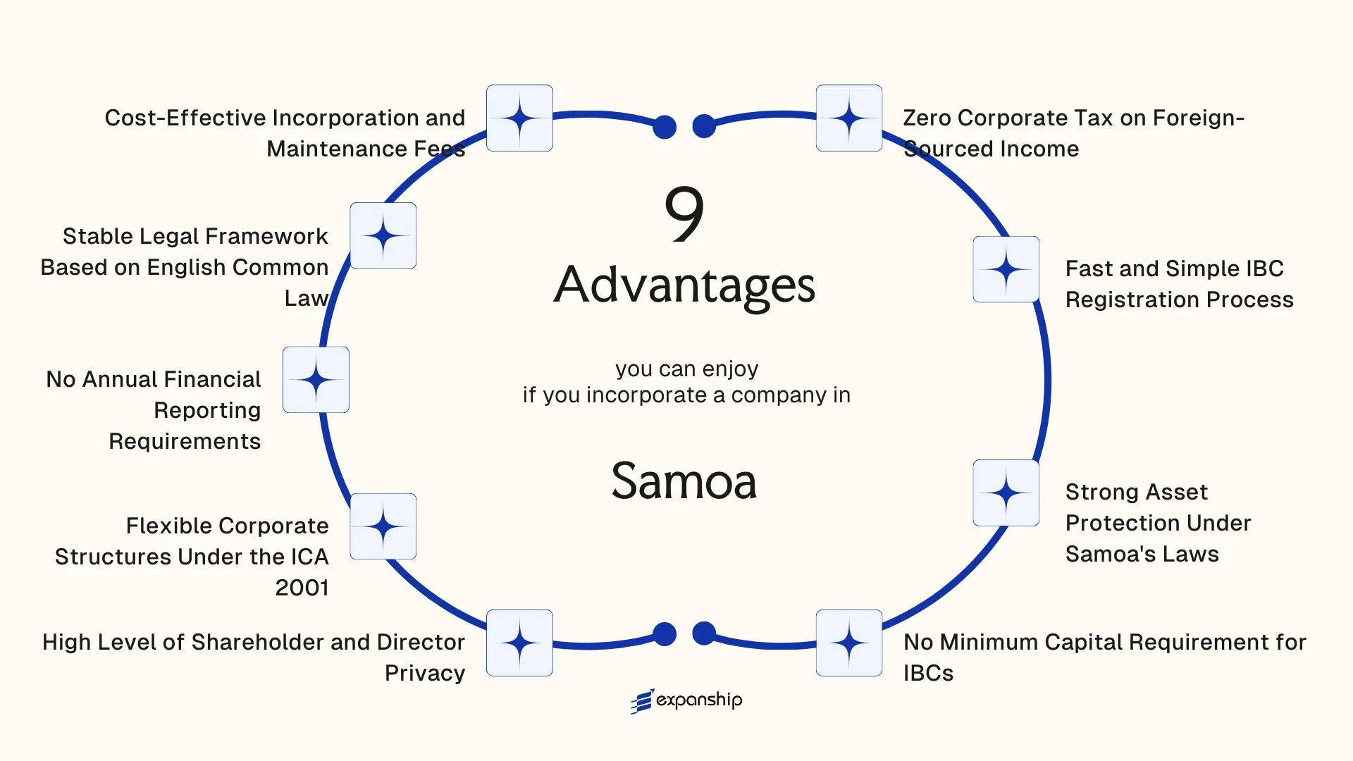 All benefits you can enjoy if you setup your business in Samoa
