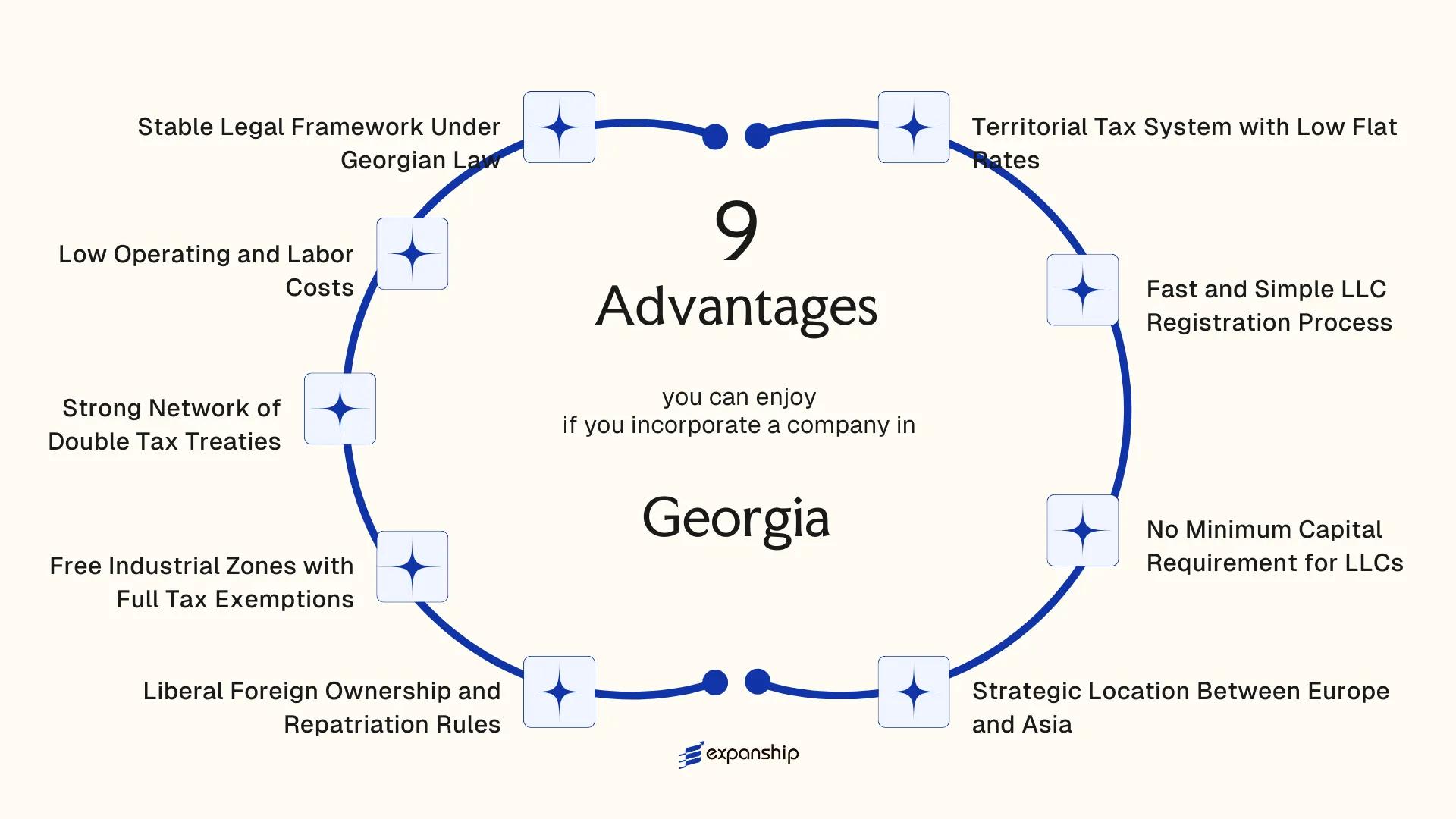 All benefits you can enjoy if you setup your business in Georgia