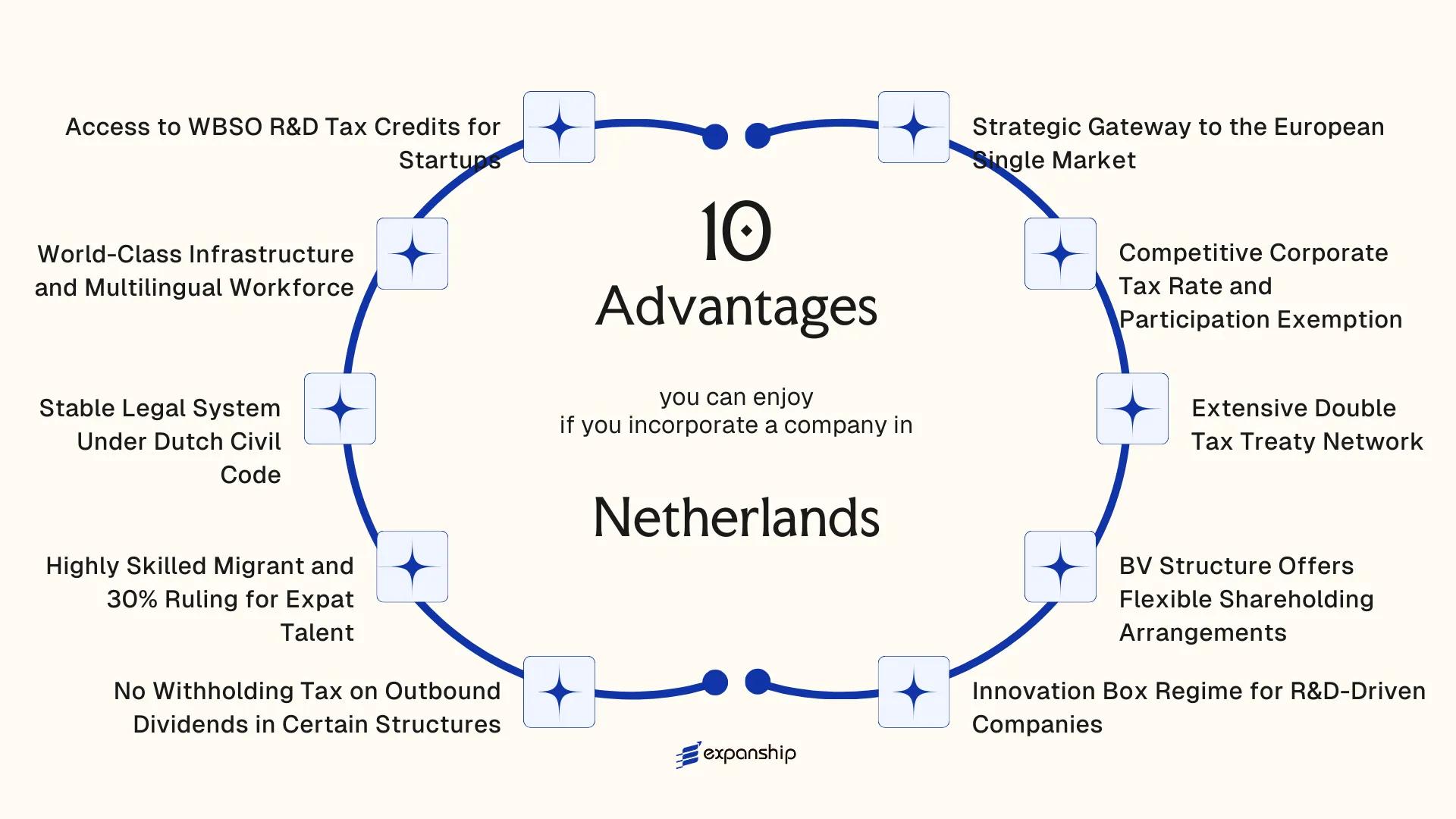 All benefits you can enjoy if you setup your business in Netherlands