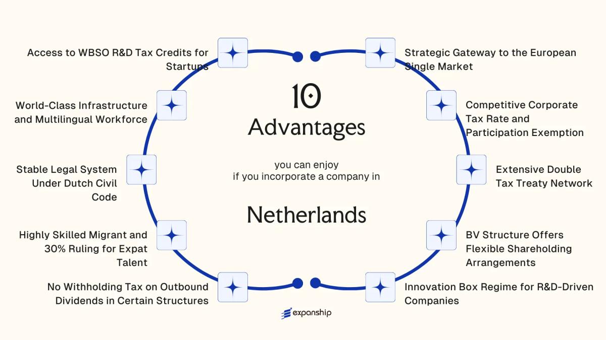 All benefits you can enjoy if you setup your business in Netherlands