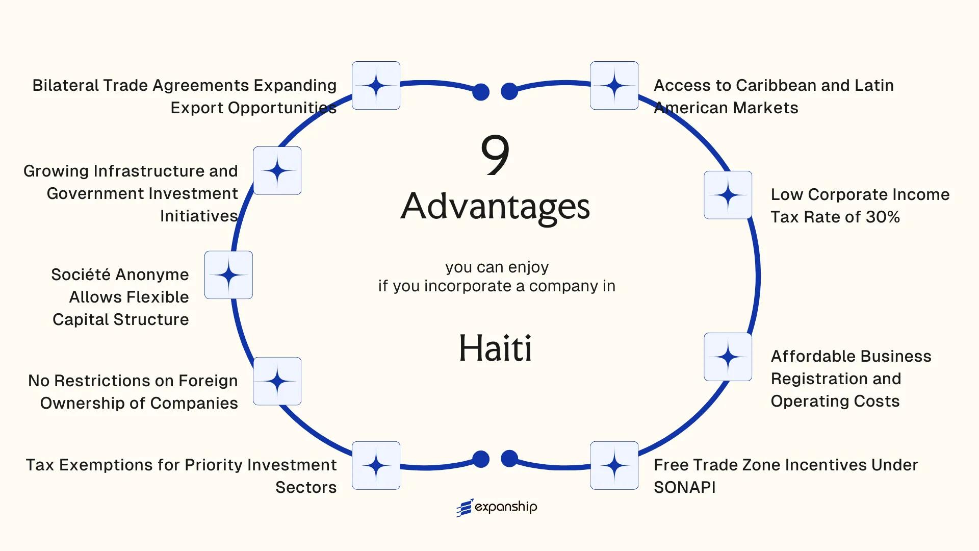 All benefits you can enjoy if you setup your business in Haiti