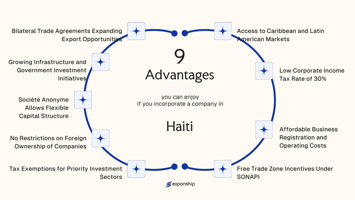 All benefits you can enjoy if you setup your business in Haiti