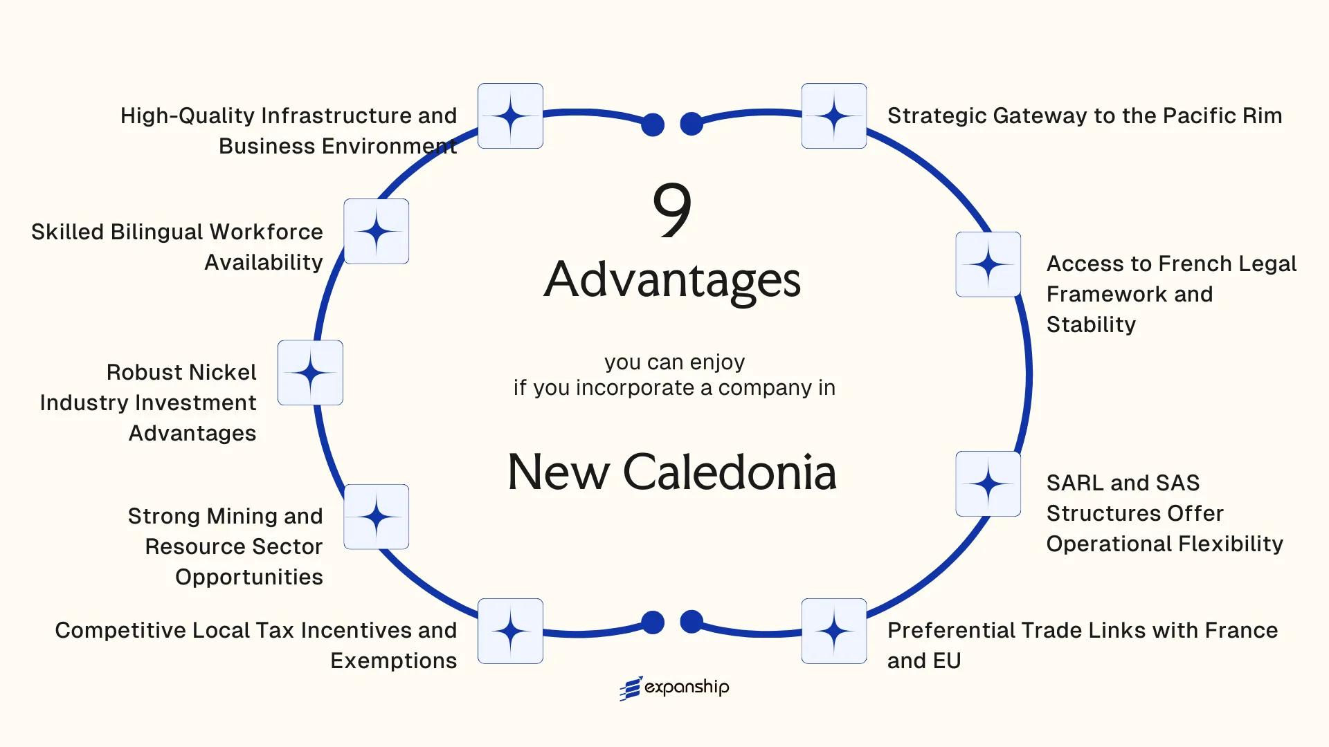 All benefits you can enjoy if you setup your business in New Caledonia