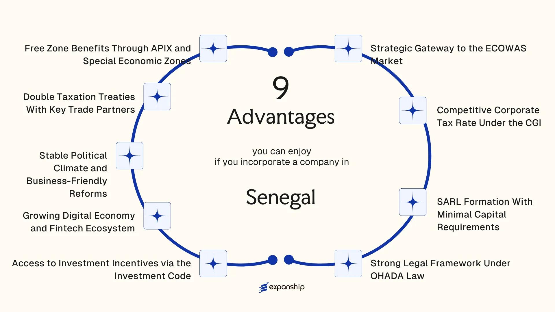 All benefits you can enjoy if you setup your business in Senegal