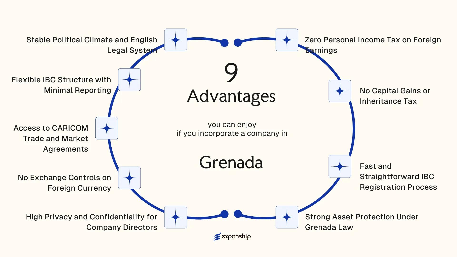All benefits you can enjoy if you setup your business in Grenada