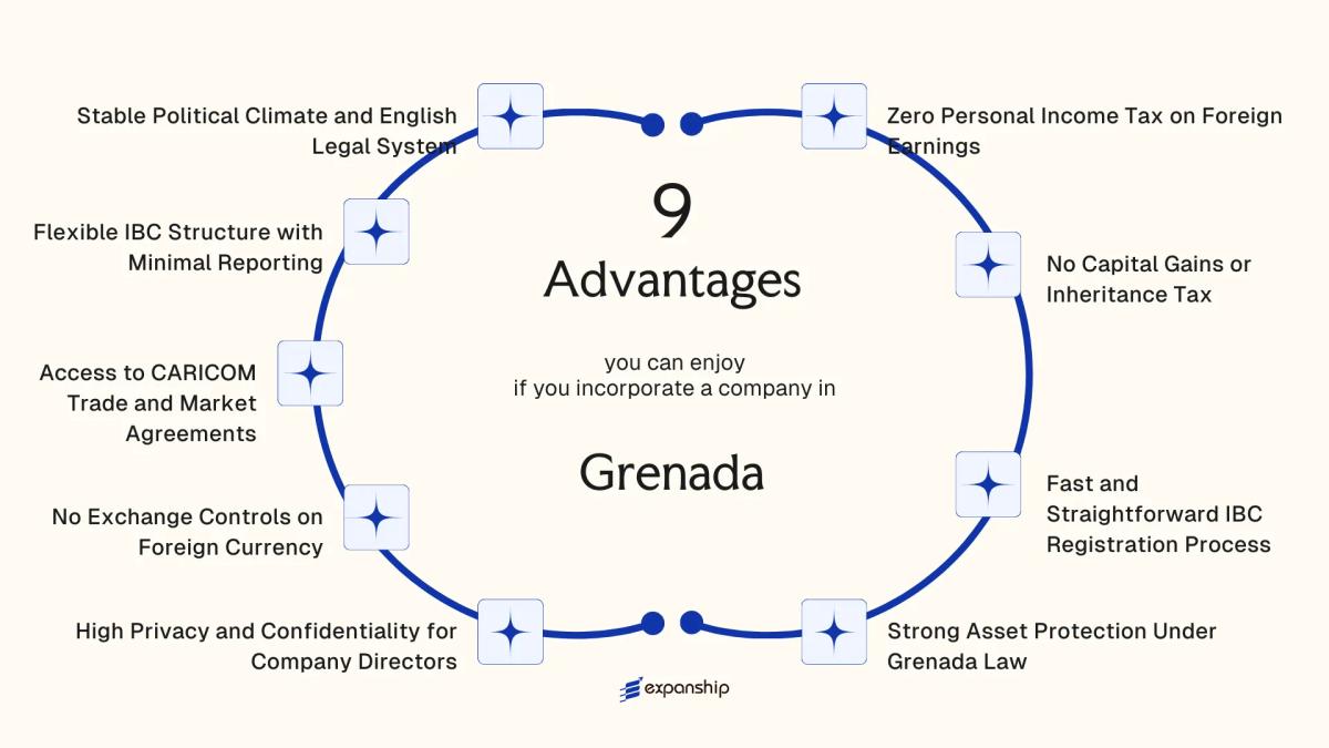 All benefits you can enjoy if you setup your business in Grenada