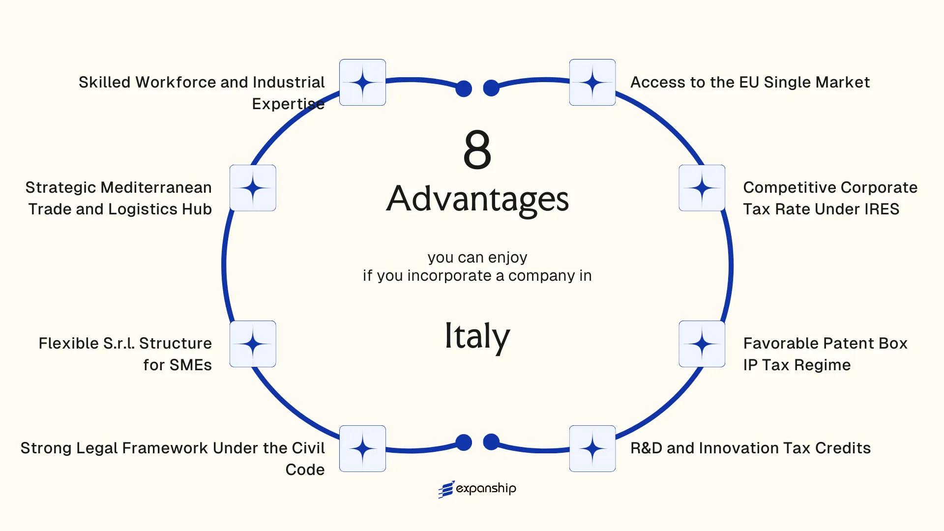 All benefits you can enjoy if you setup your business in Italy