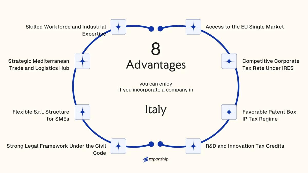 All benefits you can enjoy if you setup your business in Italy