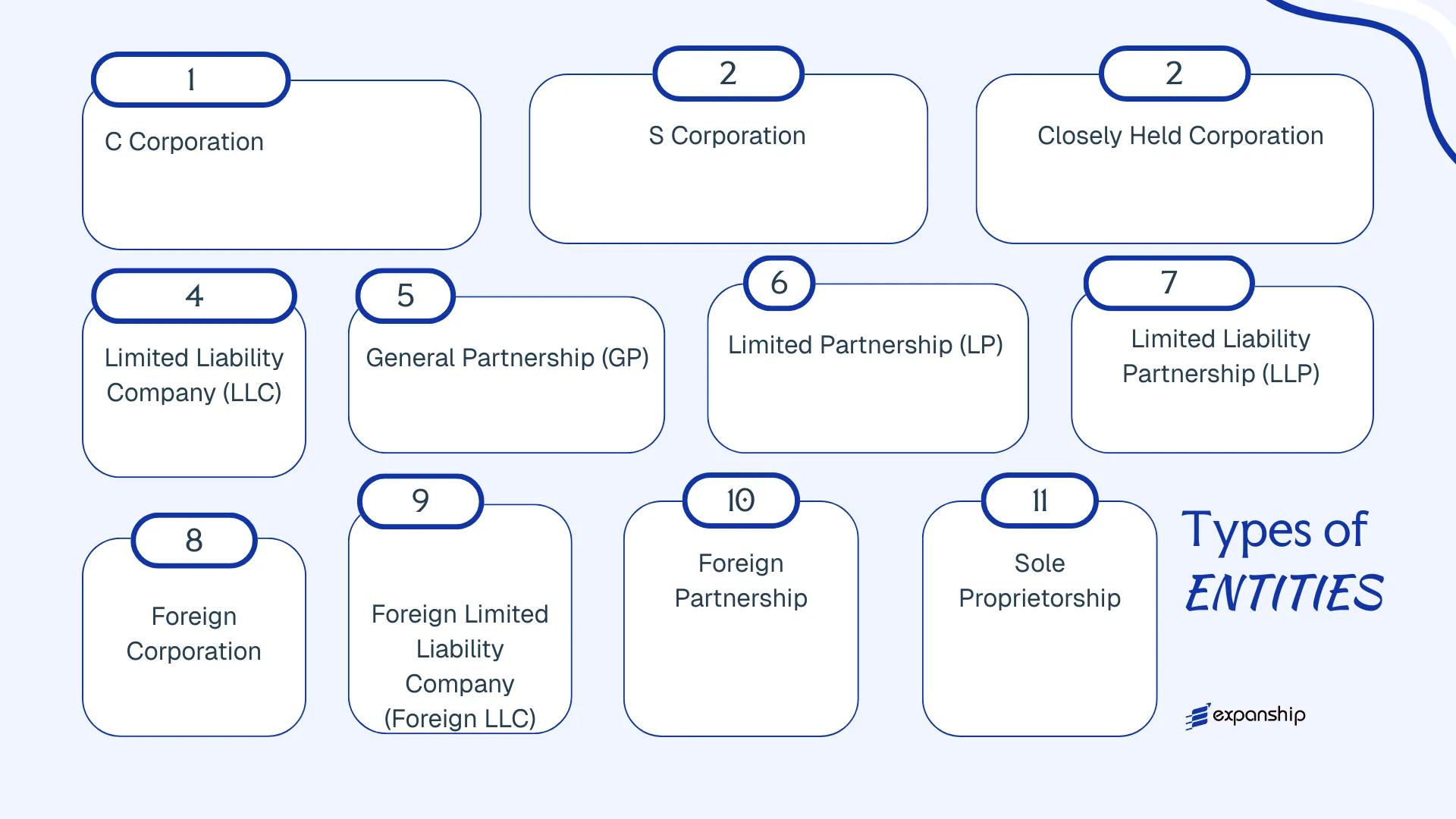 All types of business structures and entities available in Guam
