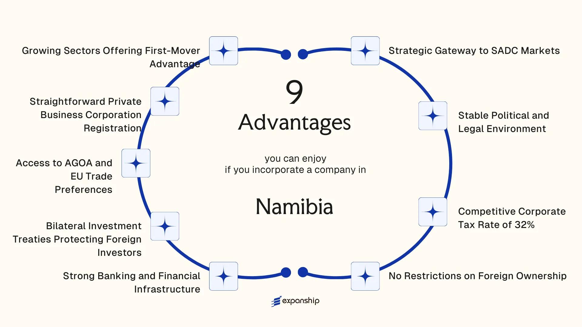 All benefits you can enjoy if you setup your business in Namibia