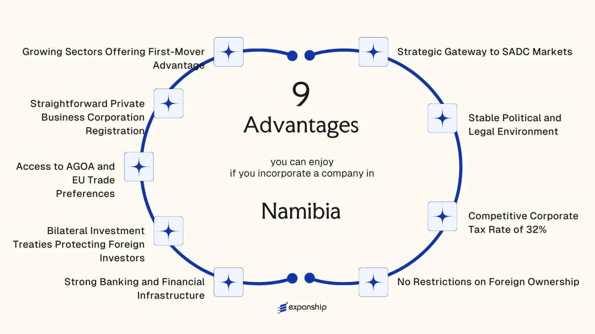 All benefits you can enjoy if you setup your business in Namibia
