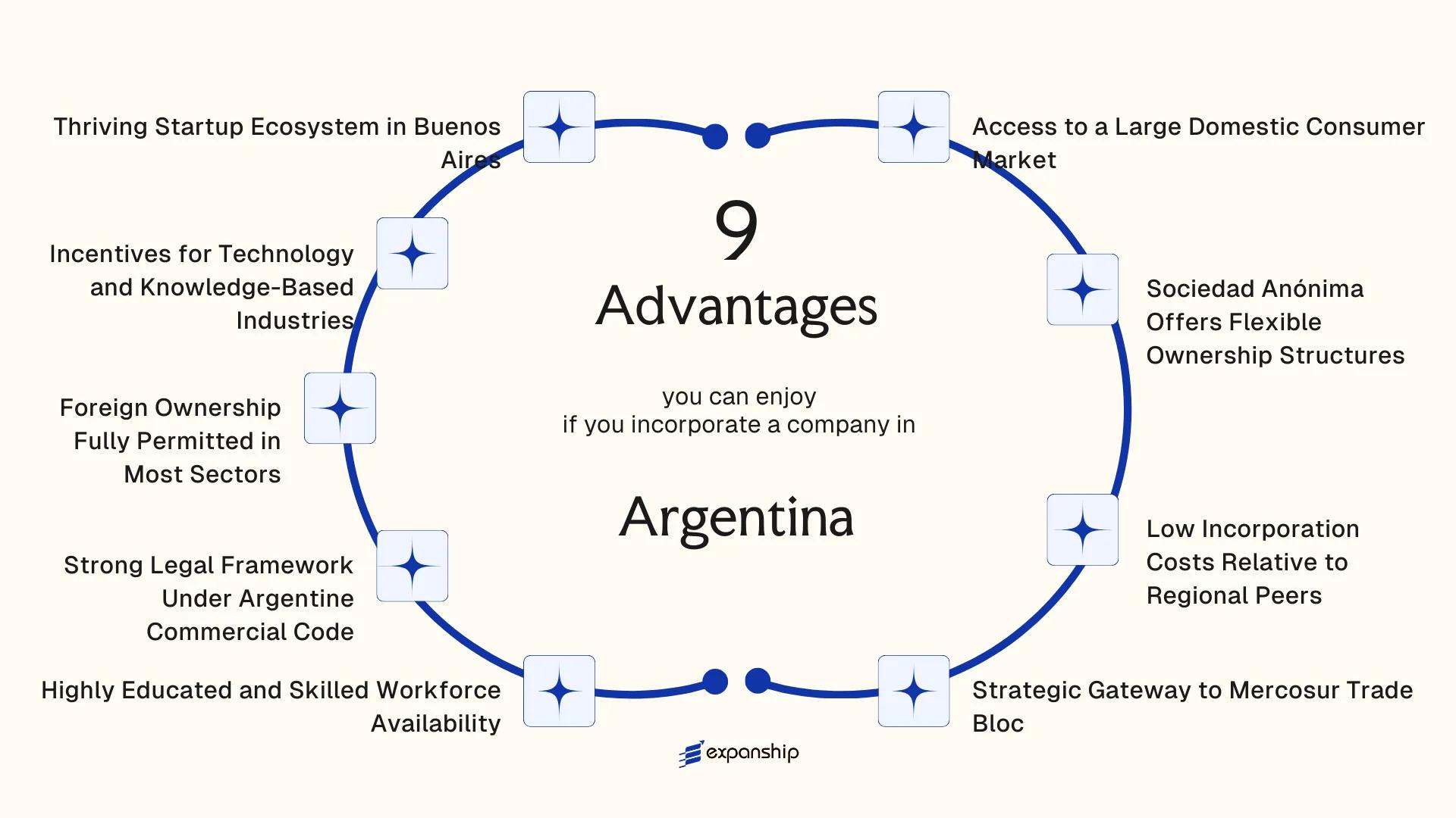 All benefits you can enjoy if you setup your business in Argentina
